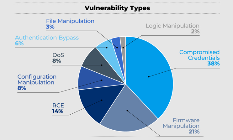 pie chart showing most frequent OT network vulnerability types